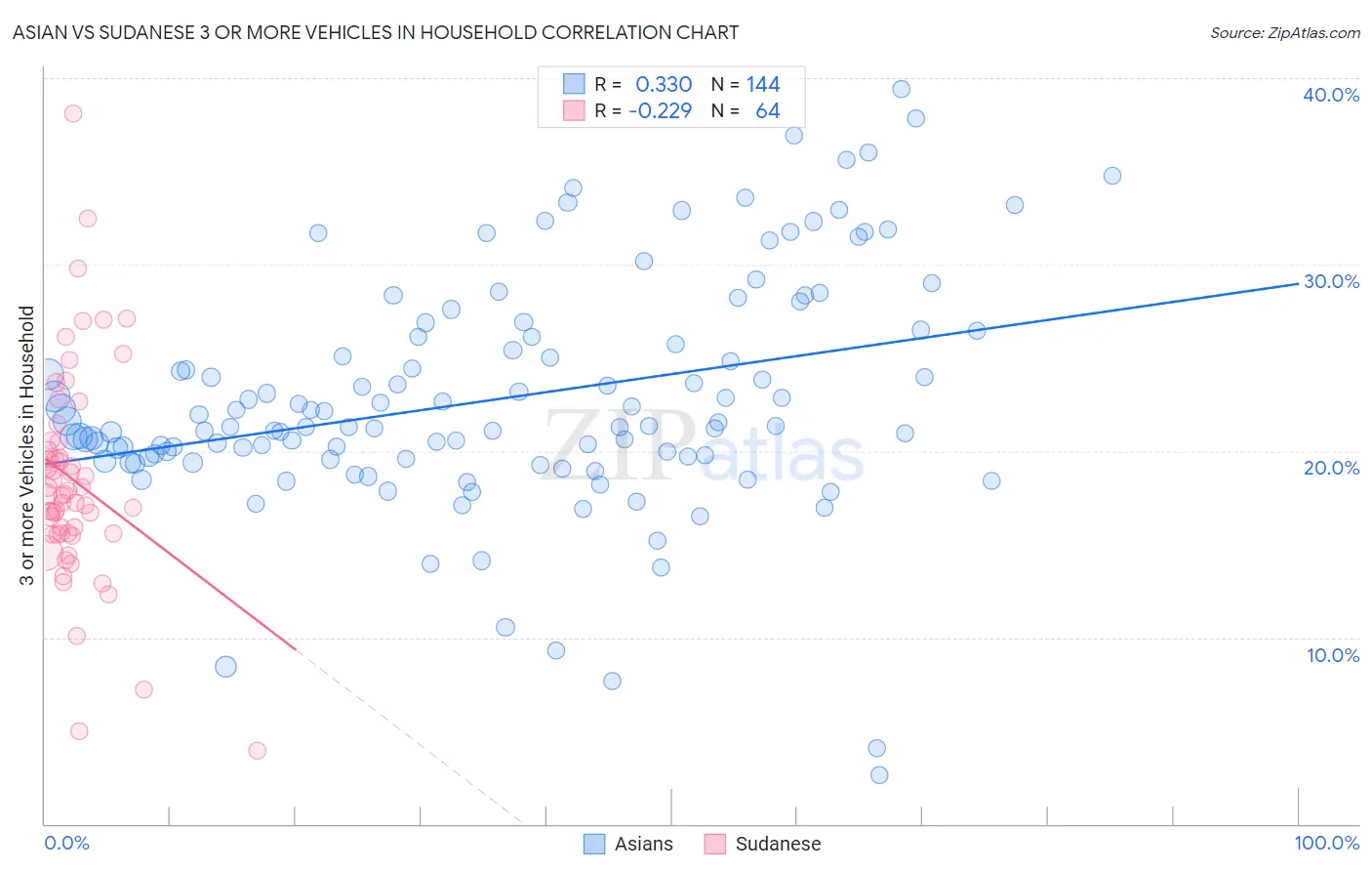 Asian vs Sudanese 3 or more Vehicles in Household