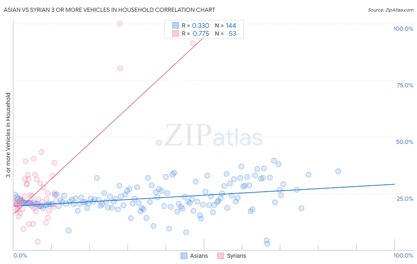 Asian vs Syrian 3 or more Vehicles in Household
