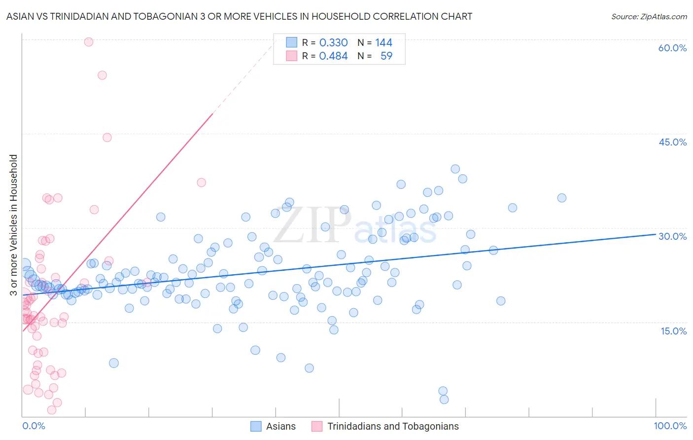 Asian vs Trinidadian and Tobagonian 3 or more Vehicles in Household