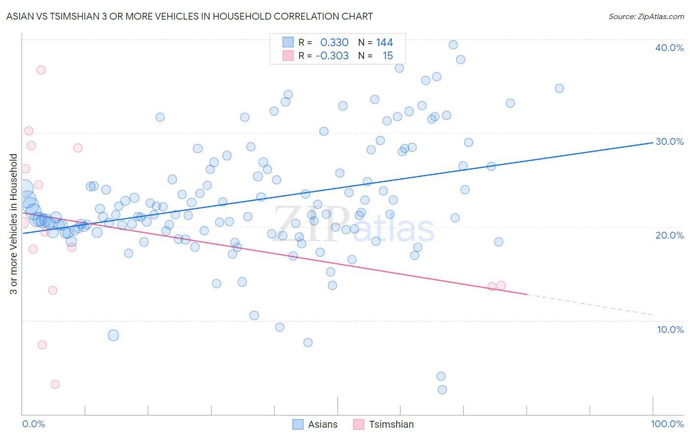 Asian vs Tsimshian 3 or more Vehicles in Household