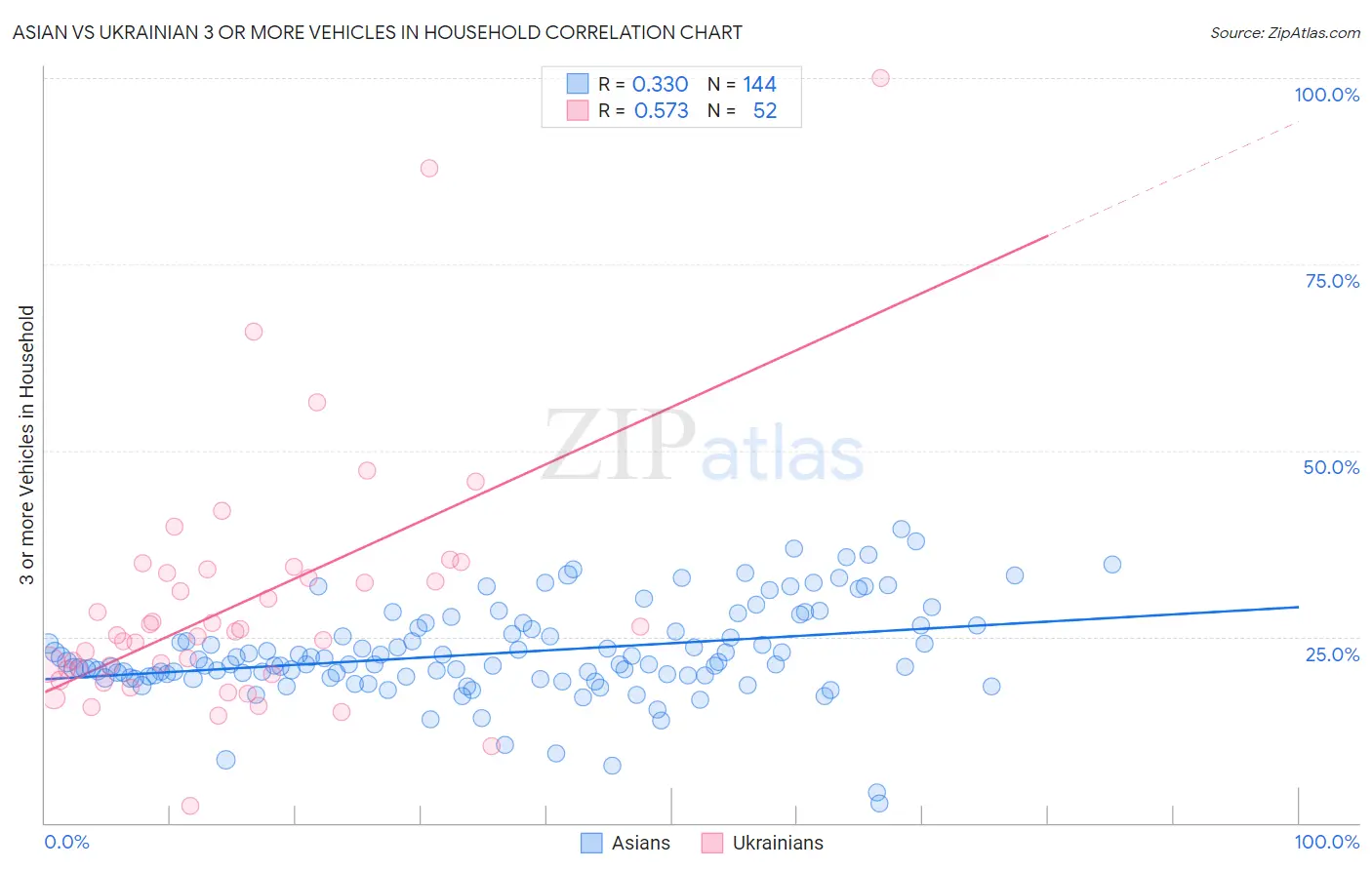Asian vs Ukrainian 3 or more Vehicles in Household