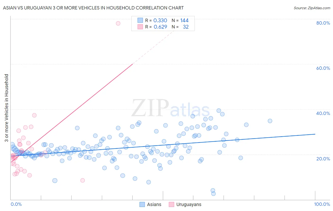 Asian vs Uruguayan 3 or more Vehicles in Household