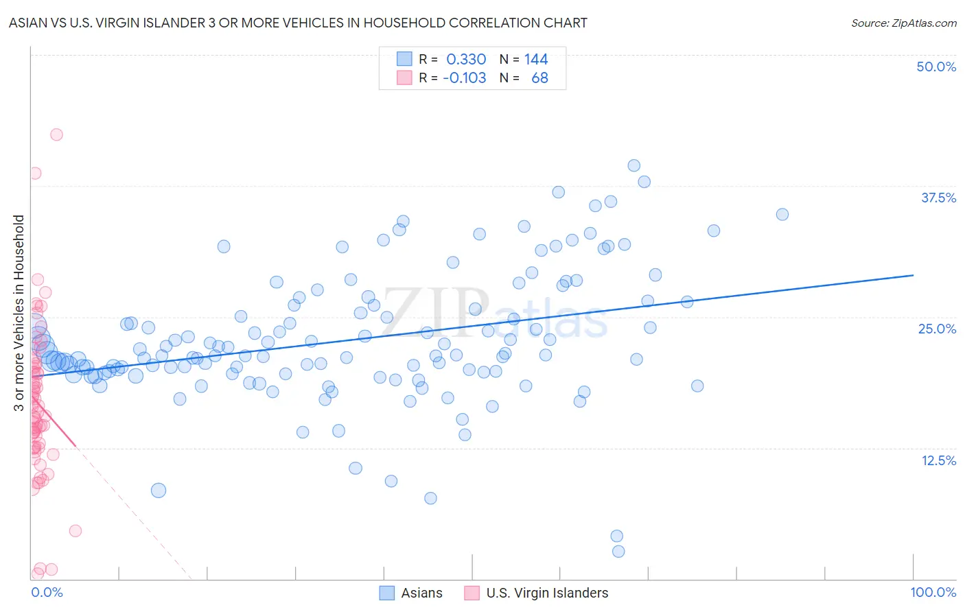 Asian vs U.S. Virgin Islander 3 or more Vehicles in Household