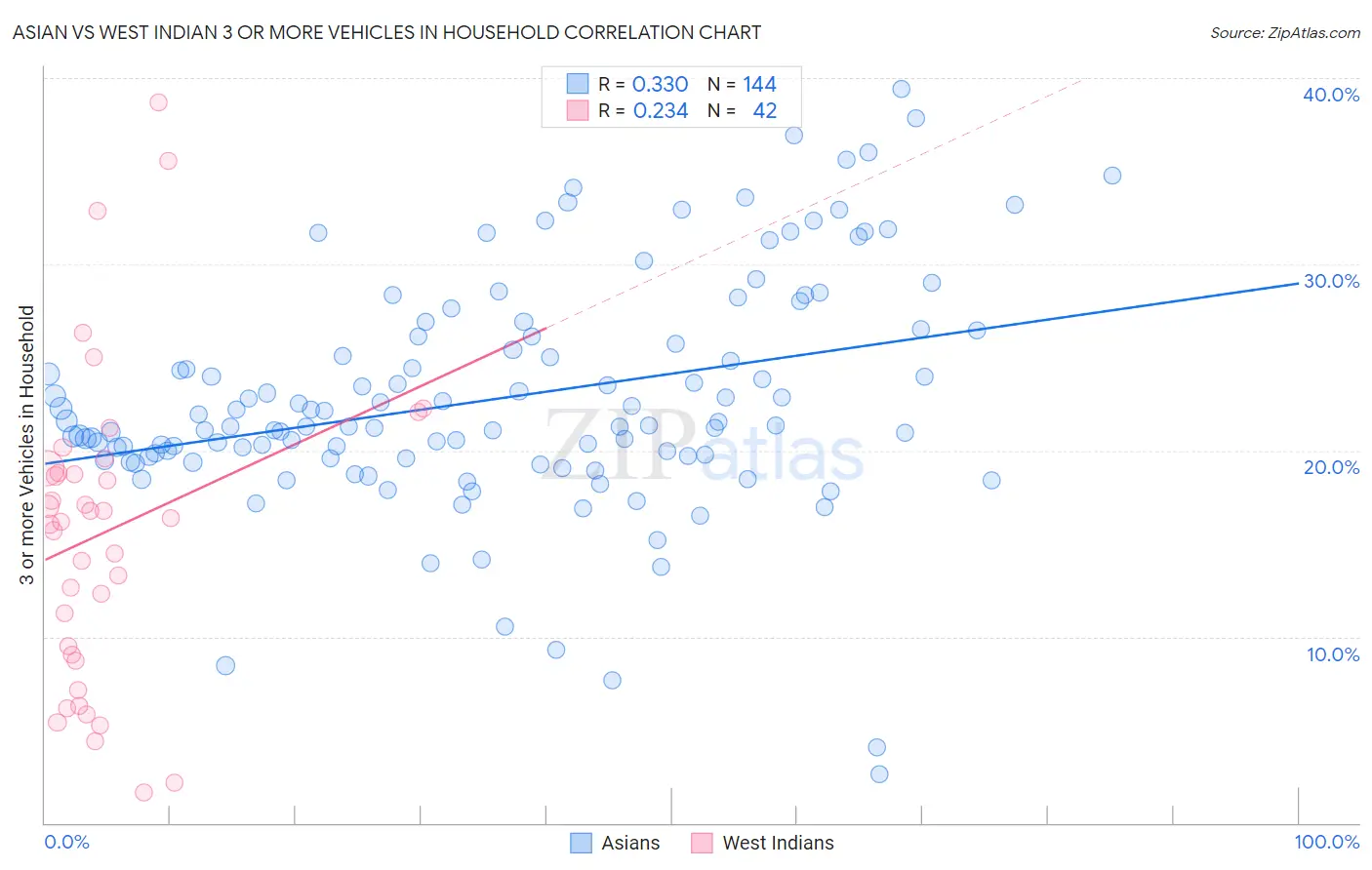 Asian vs West Indian 3 or more Vehicles in Household