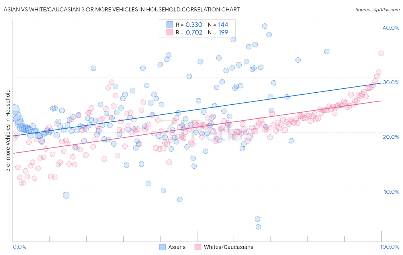Asian vs White/Caucasian 3 or more Vehicles in Household