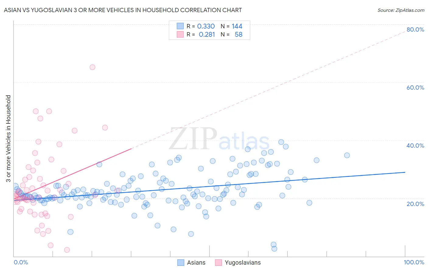 Asian vs Yugoslavian 3 or more Vehicles in Household