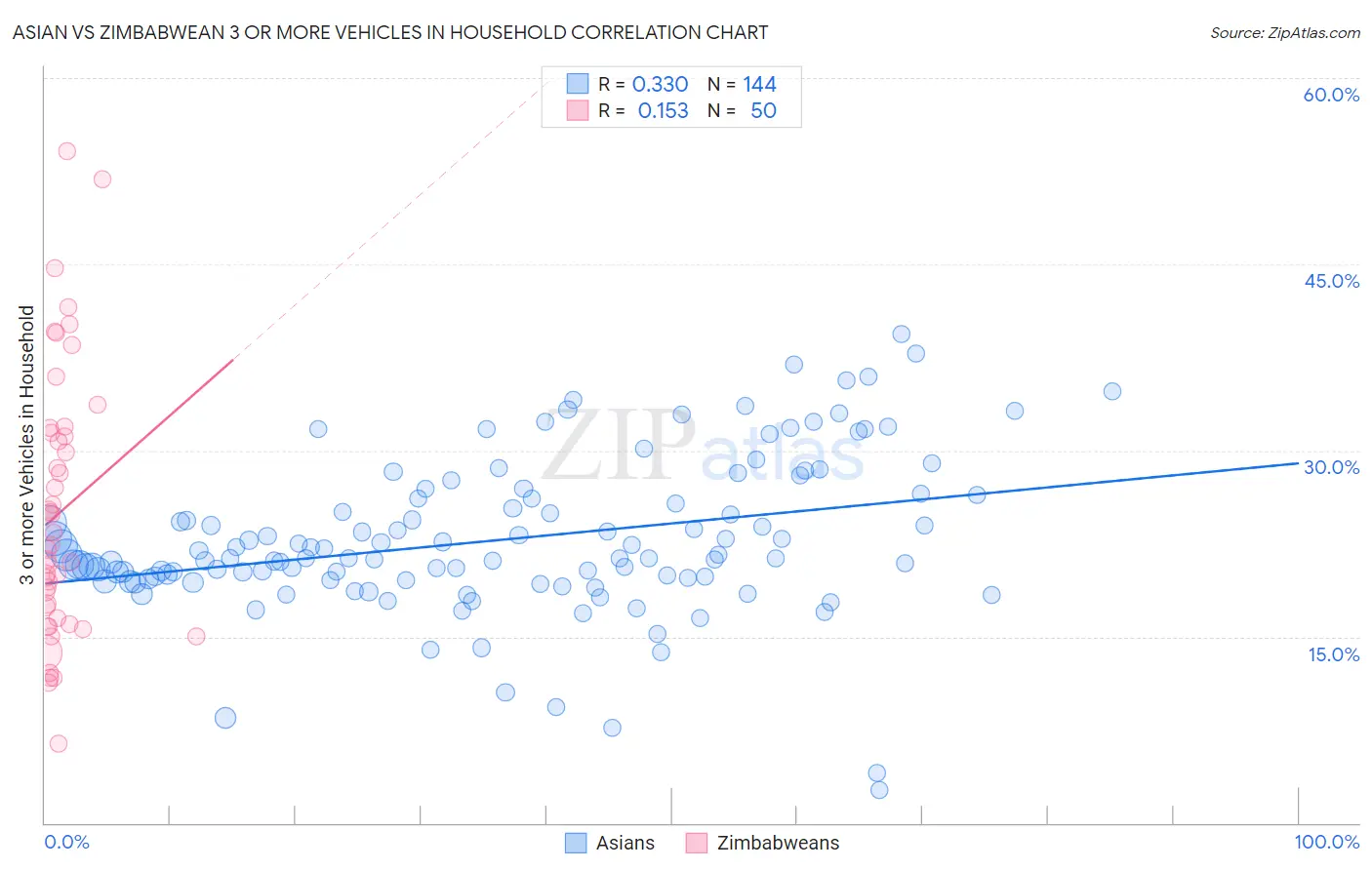 Asian vs Zimbabwean 3 or more Vehicles in Household