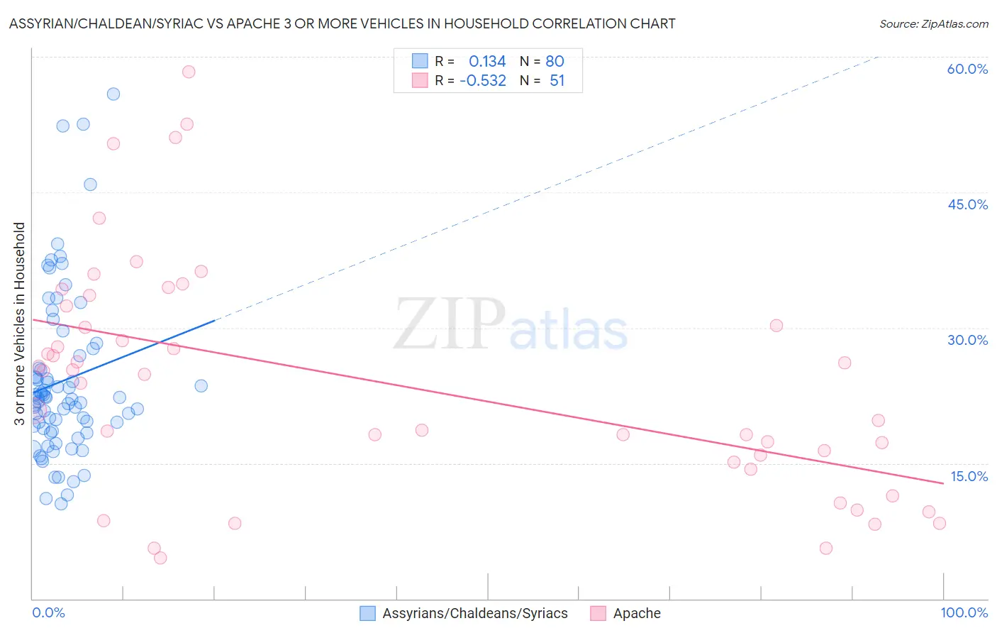Assyrian/Chaldean/Syriac vs Apache 3 or more Vehicles in Household