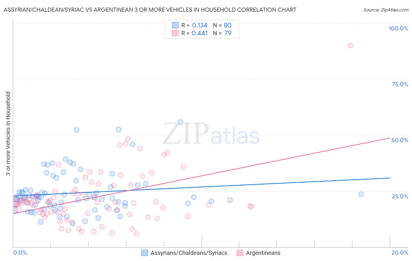 Assyrian/Chaldean/Syriac vs Argentinean 3 or more Vehicles in Household
