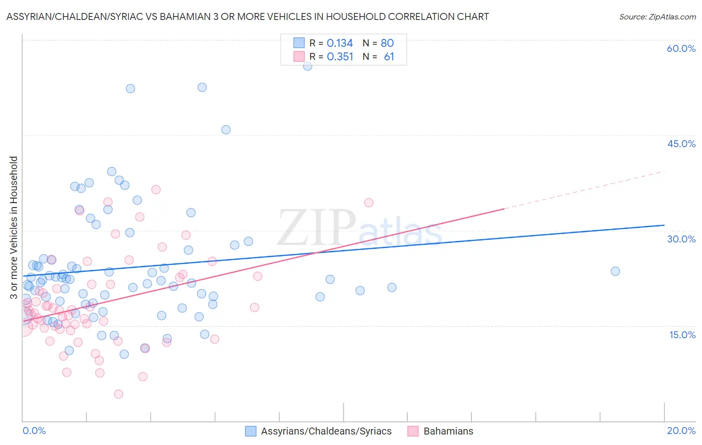 Assyrian/Chaldean/Syriac vs Bahamian 3 or more Vehicles in Household