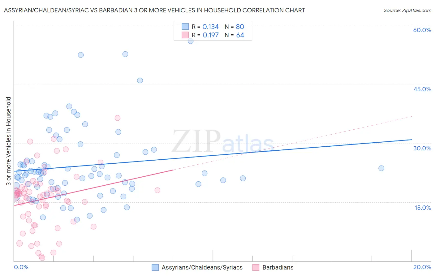 Assyrian/Chaldean/Syriac vs Barbadian 3 or more Vehicles in Household