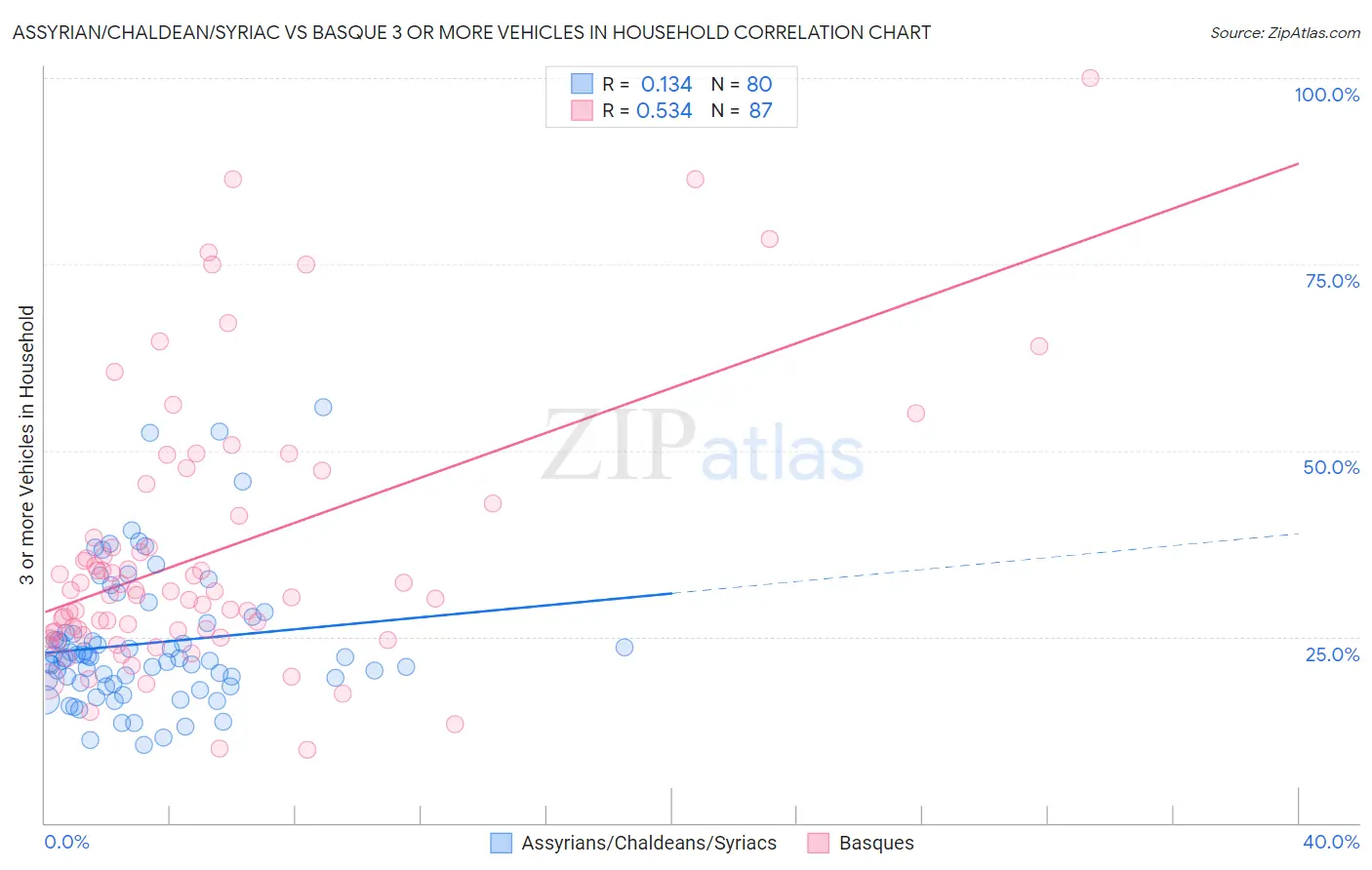 Assyrian/Chaldean/Syriac vs Basque 3 or more Vehicles in Household