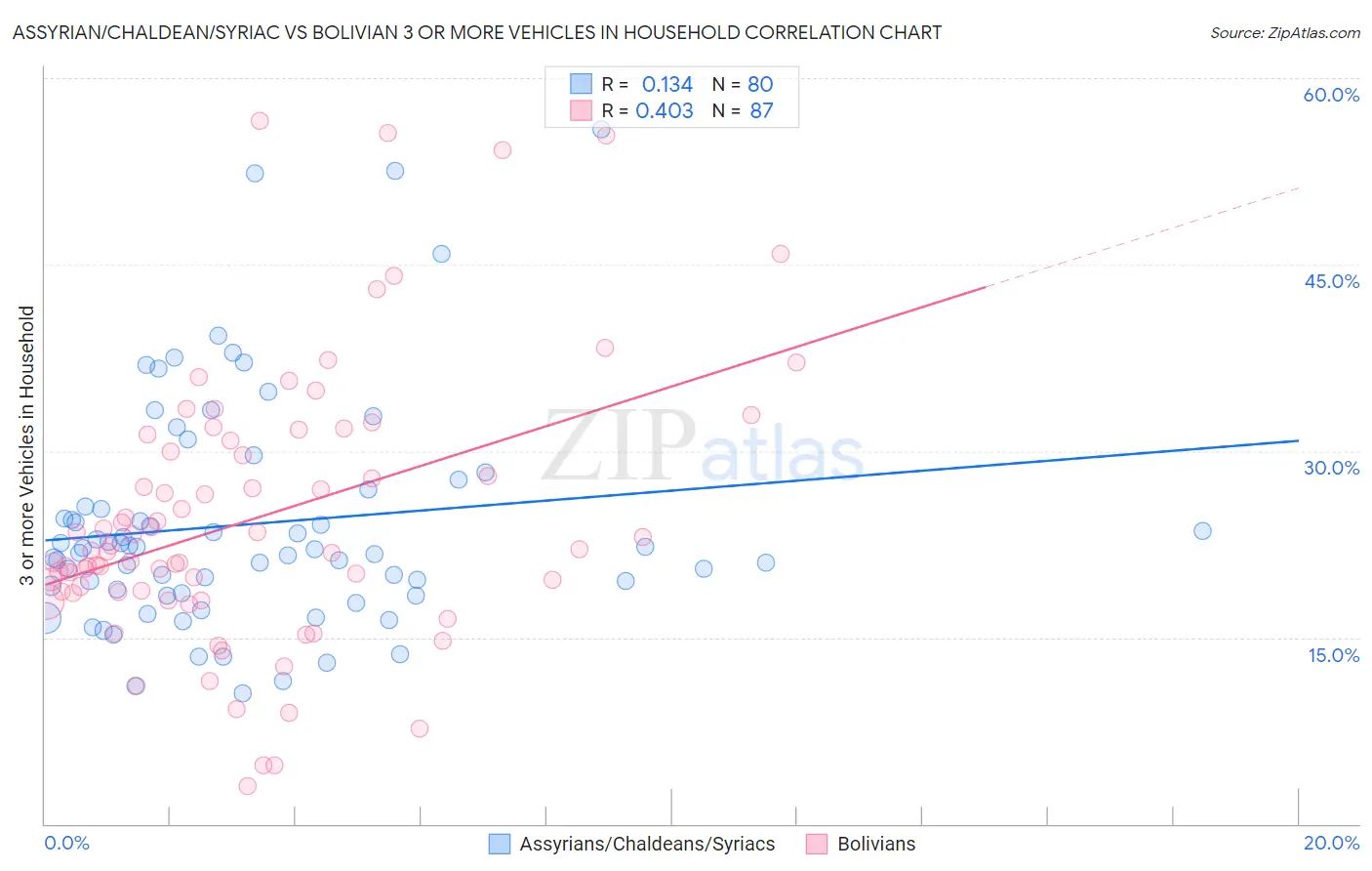 Assyrian/Chaldean/Syriac vs Bolivian 3 or more Vehicles in Household