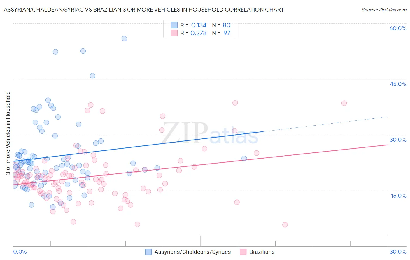Assyrian/Chaldean/Syriac vs Brazilian 3 or more Vehicles in Household