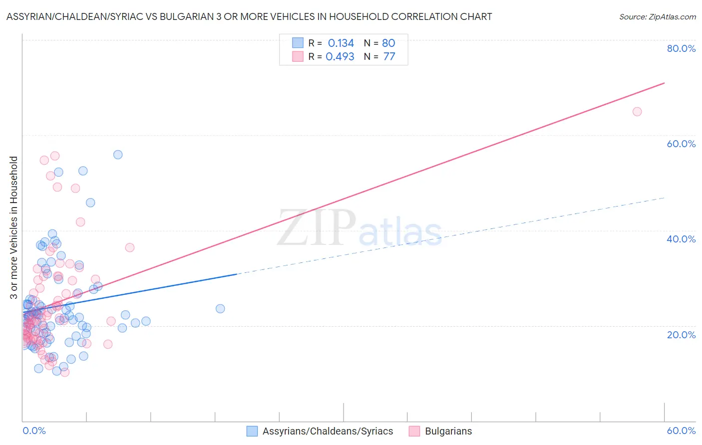 Assyrian/Chaldean/Syriac vs Bulgarian 3 or more Vehicles in Household