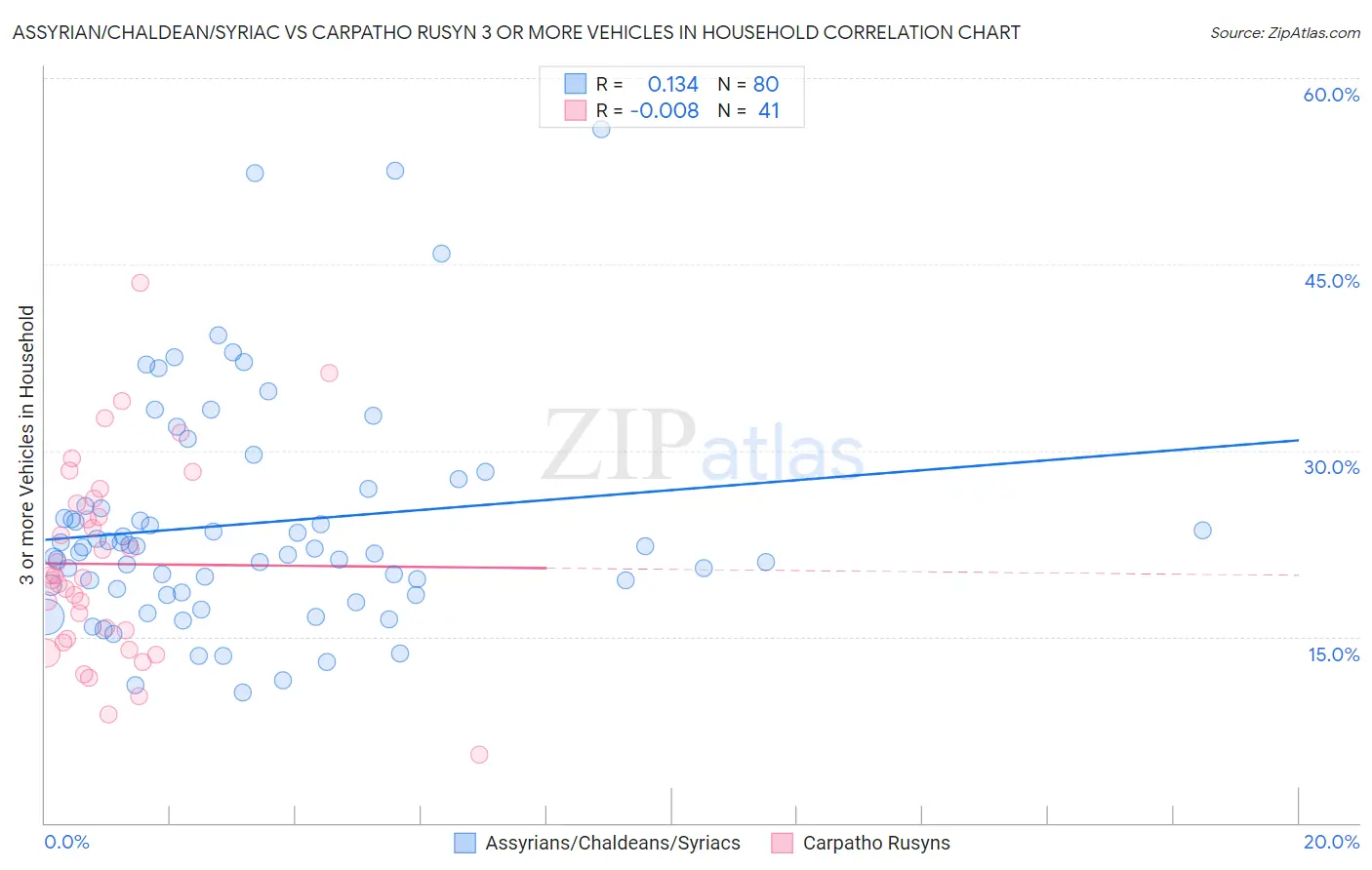 Assyrian/Chaldean/Syriac vs Carpatho Rusyn 3 or more Vehicles in Household