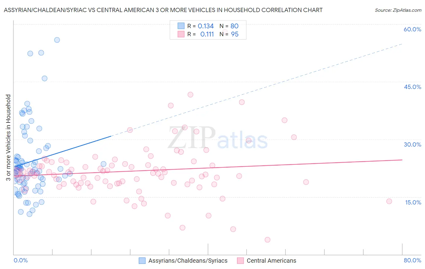 Assyrian/Chaldean/Syriac vs Central American 3 or more Vehicles in Household