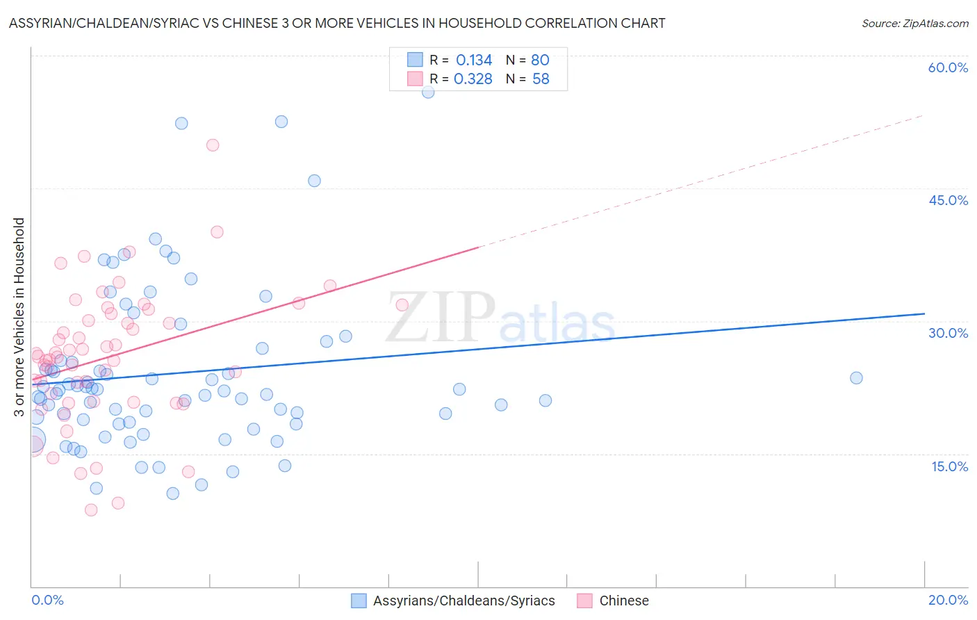 Assyrian/Chaldean/Syriac vs Chinese 3 or more Vehicles in Household