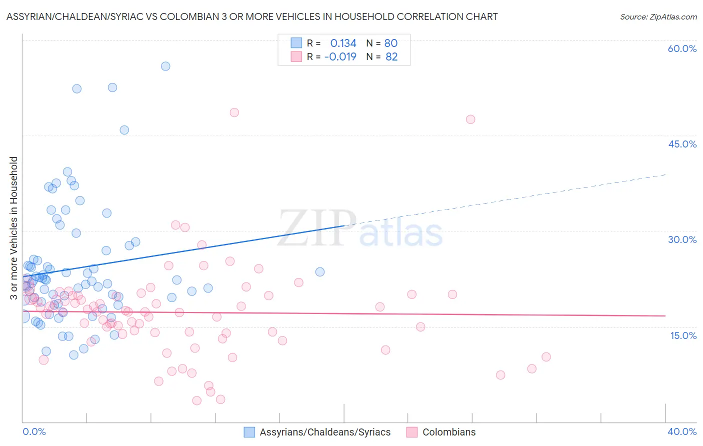 Assyrian/Chaldean/Syriac vs Colombian 3 or more Vehicles in Household