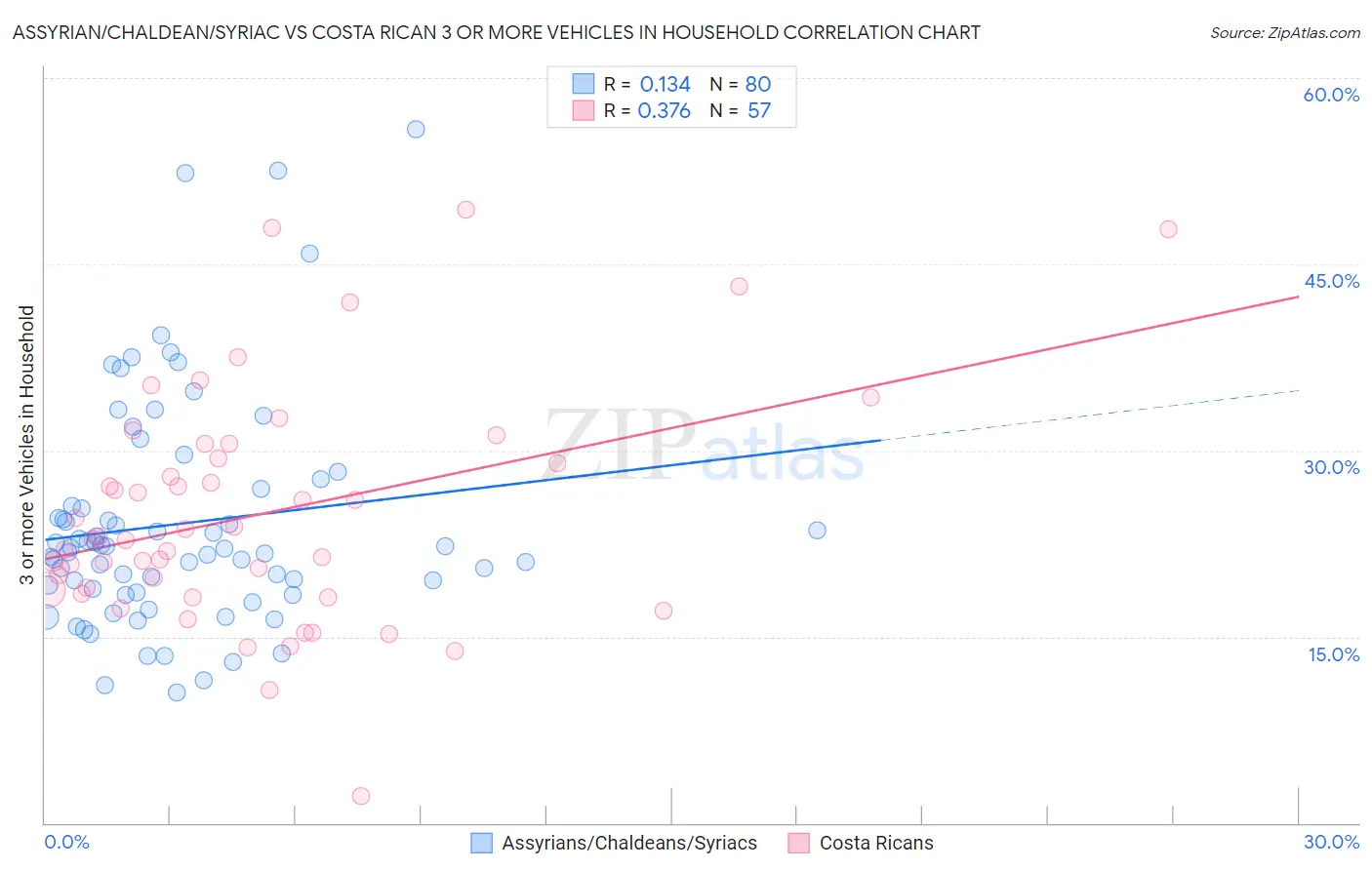 Assyrian/Chaldean/Syriac vs Costa Rican 3 or more Vehicles in Household