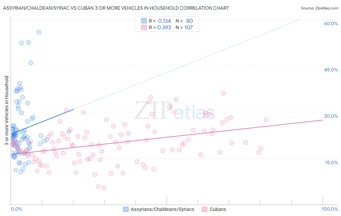 Assyrian/Chaldean/Syriac vs Cuban 3 or more Vehicles in Household