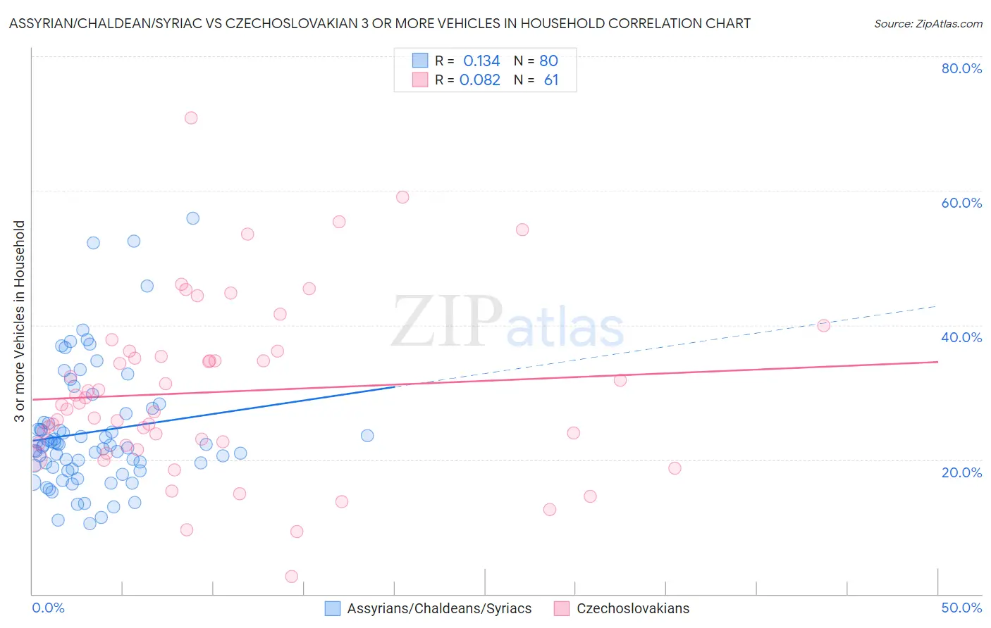 Assyrian/Chaldean/Syriac vs Czechoslovakian 3 or more Vehicles in Household