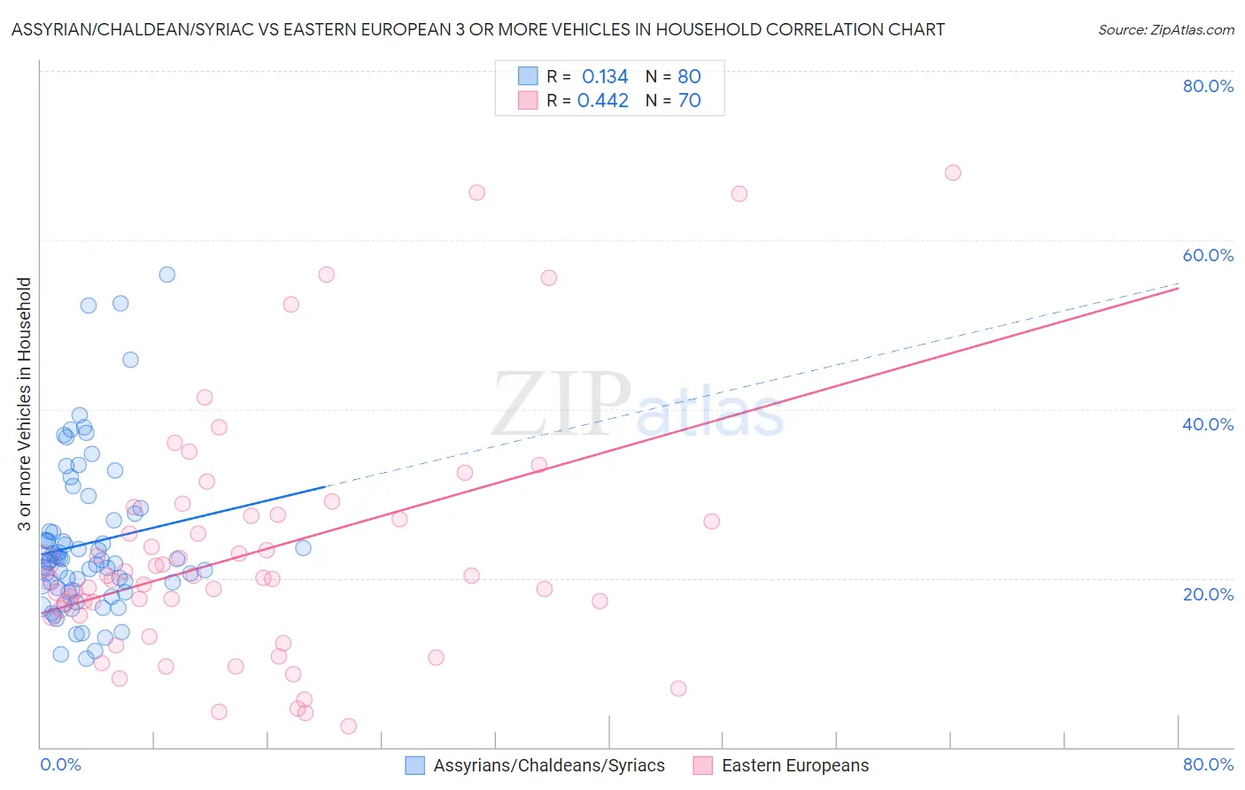 Assyrian/Chaldean/Syriac vs Eastern European 3 or more Vehicles in Household