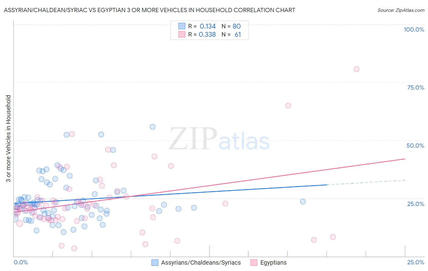 Assyrian/Chaldean/Syriac vs Egyptian 3 or more Vehicles in Household