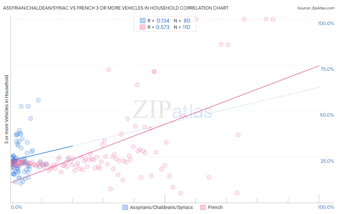 Assyrian/Chaldean/Syriac vs French 3 or more Vehicles in Household