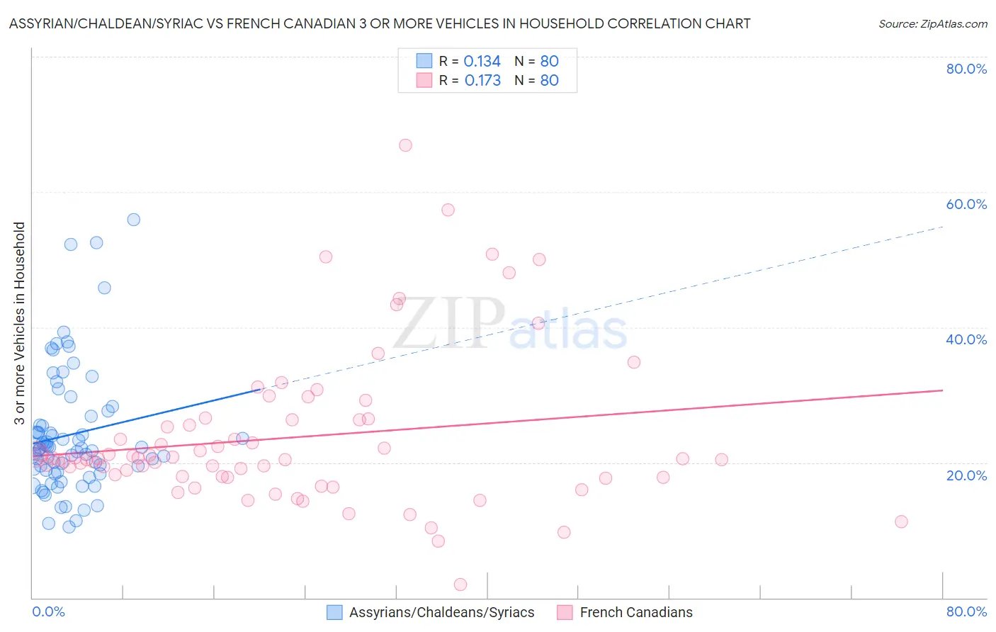 Assyrian/Chaldean/Syriac vs French Canadian 3 or more Vehicles in Household