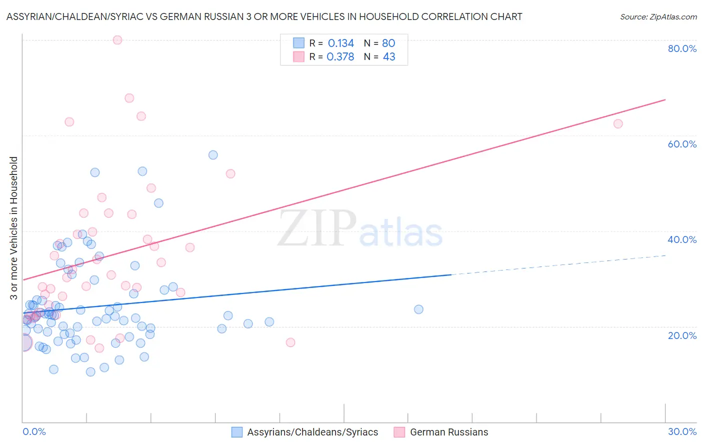 Assyrian/Chaldean/Syriac vs German Russian 3 or more Vehicles in Household