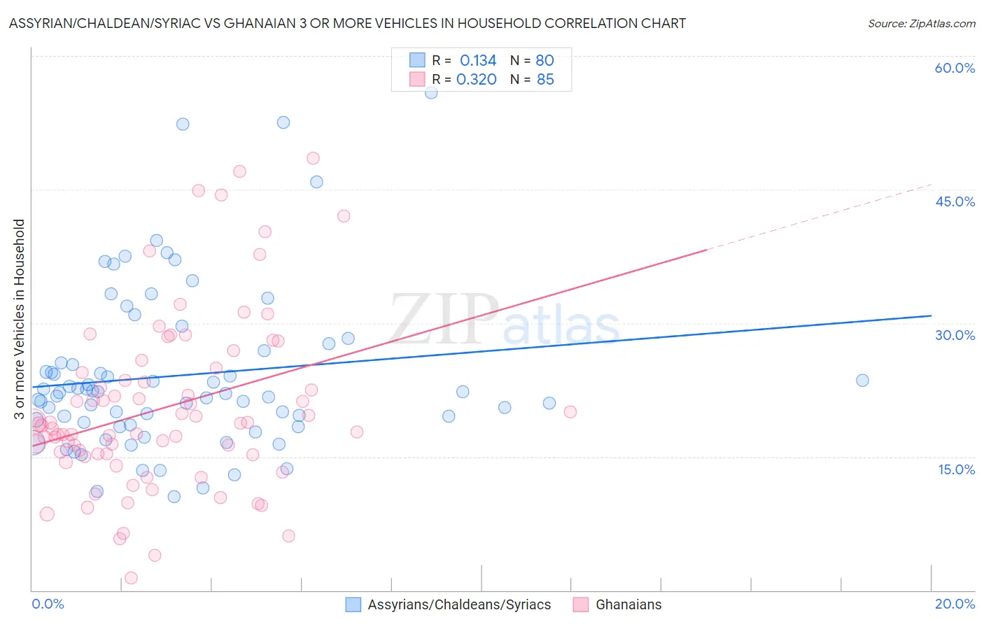 Assyrian/Chaldean/Syriac vs Ghanaian 3 or more Vehicles in Household