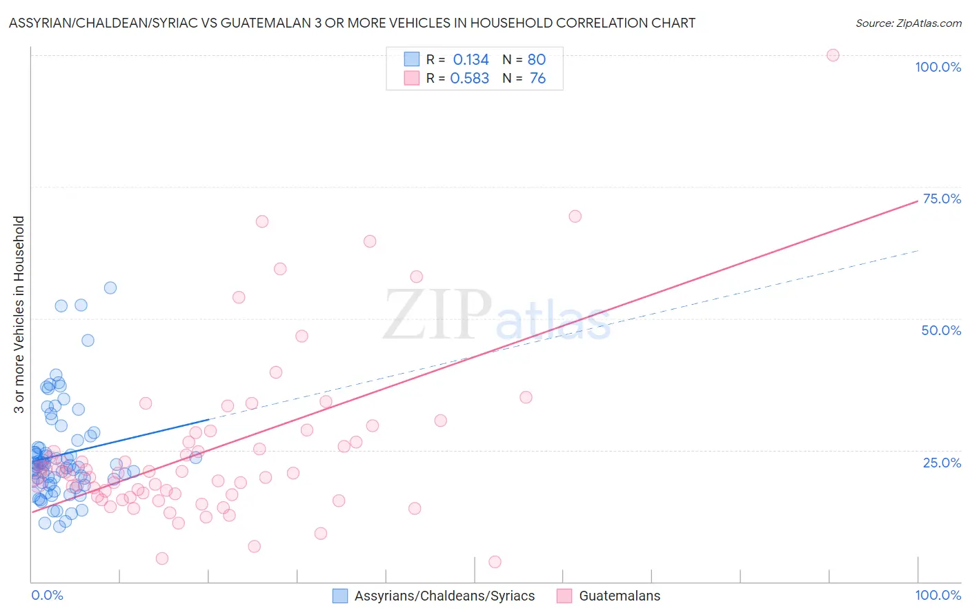 Assyrian/Chaldean/Syriac vs Guatemalan 3 or more Vehicles in Household