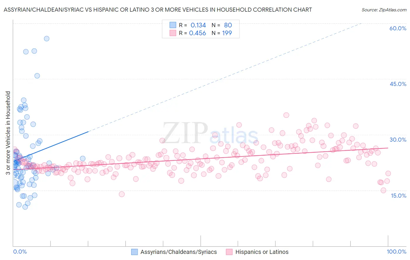 Assyrian/Chaldean/Syriac vs Hispanic or Latino 3 or more Vehicles in Household