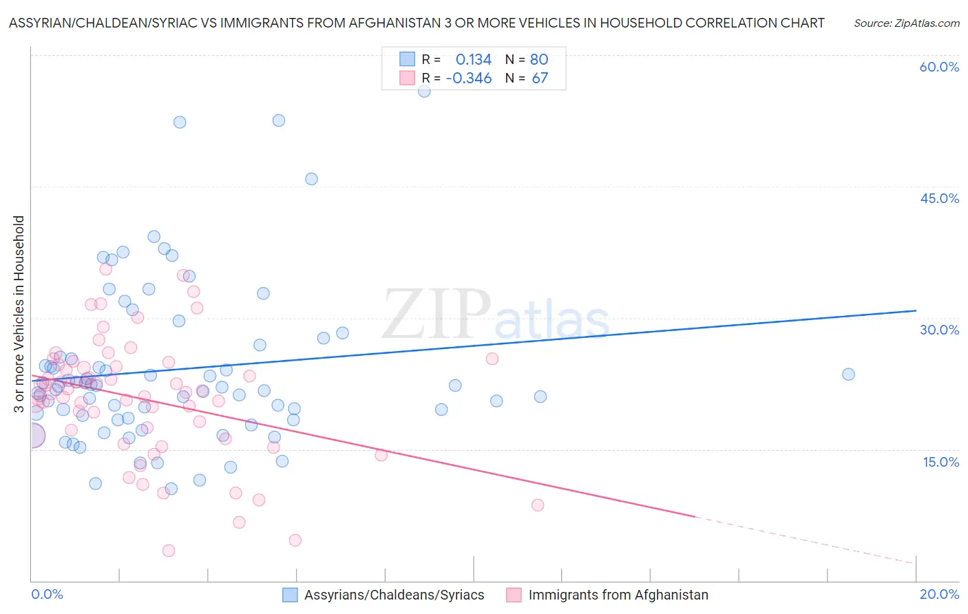 Assyrian/Chaldean/Syriac vs Immigrants from Afghanistan 3 or more Vehicles in Household
