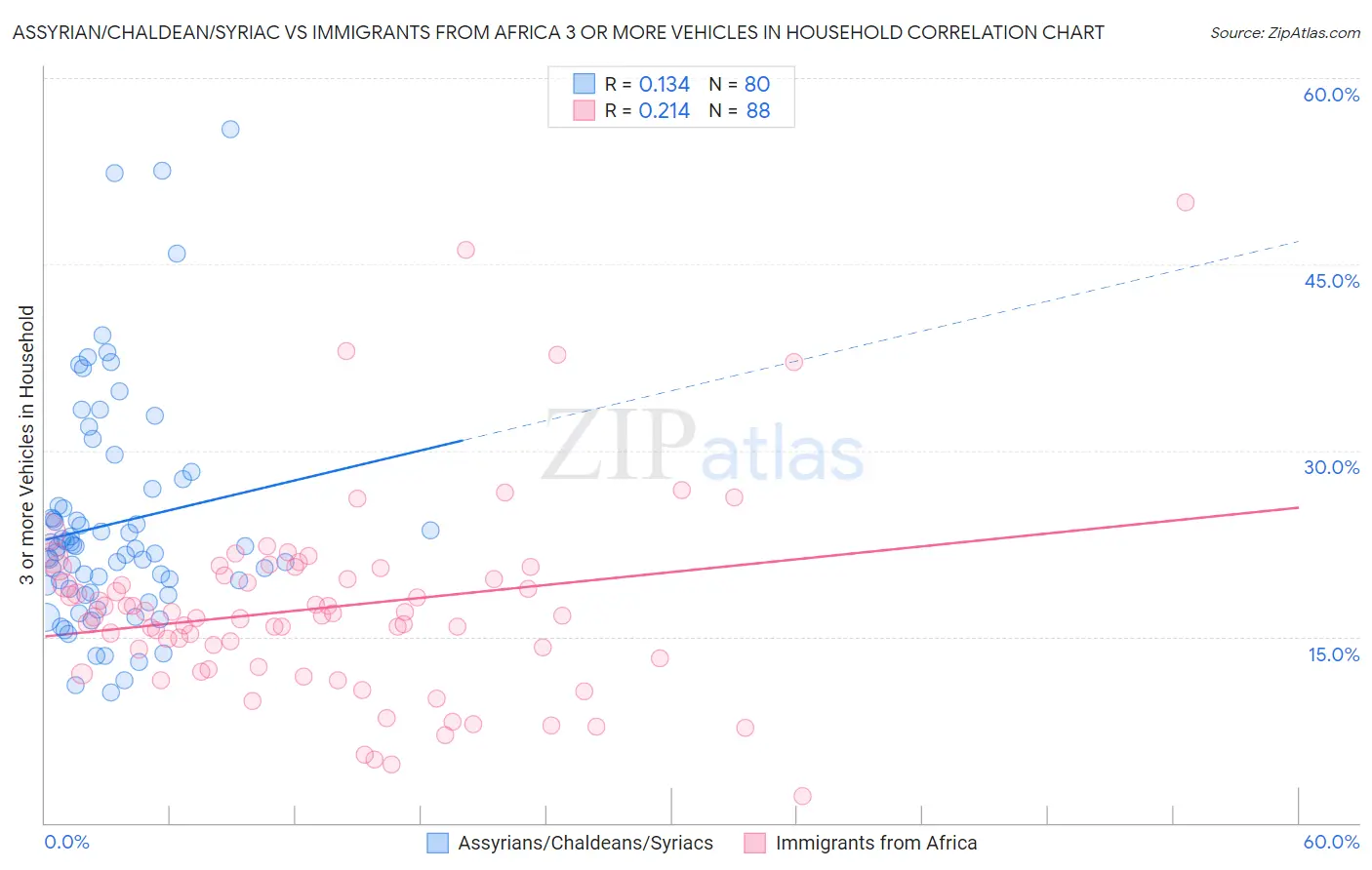 Assyrian/Chaldean/Syriac vs Immigrants from Africa 3 or more Vehicles in Household