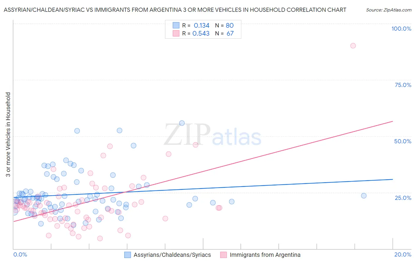 Assyrian/Chaldean/Syriac vs Immigrants from Argentina 3 or more Vehicles in Household