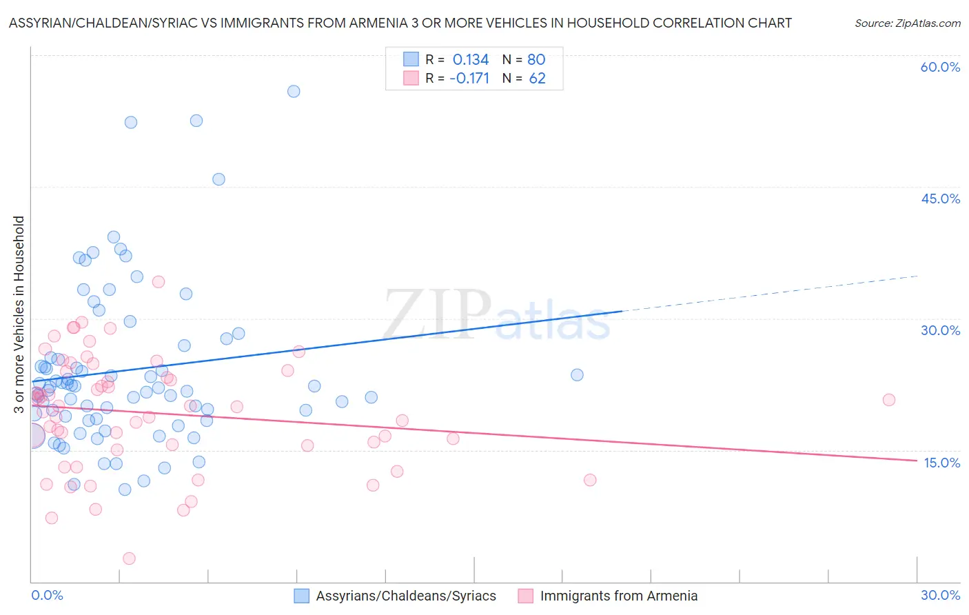 Assyrian/Chaldean/Syriac vs Immigrants from Armenia 3 or more Vehicles in Household