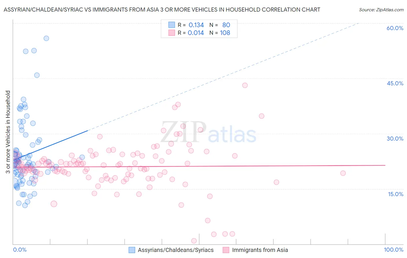 Assyrian/Chaldean/Syriac vs Immigrants from Asia 3 or more Vehicles in Household