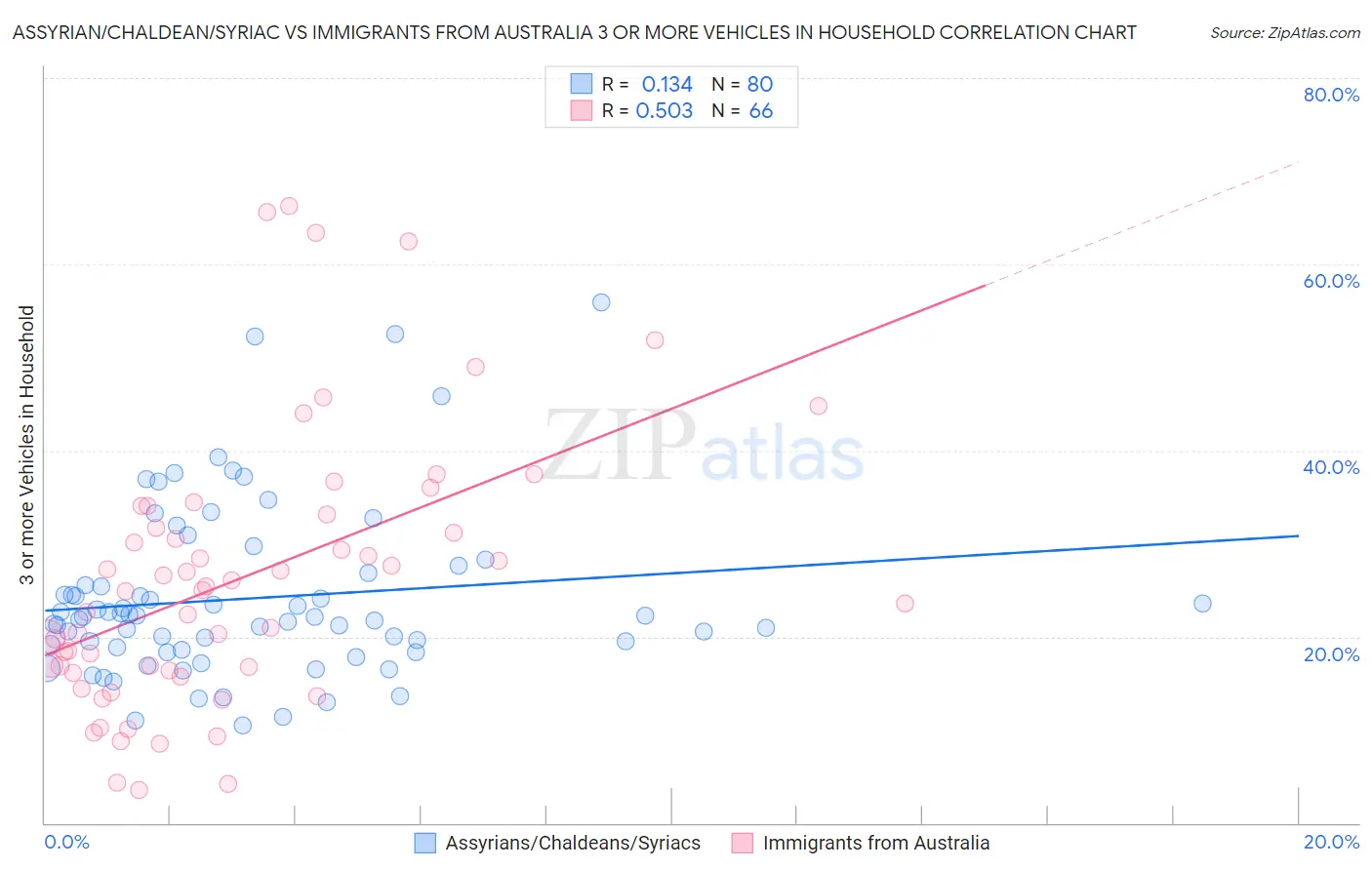 Assyrian/Chaldean/Syriac vs Immigrants from Australia 3 or more Vehicles in Household