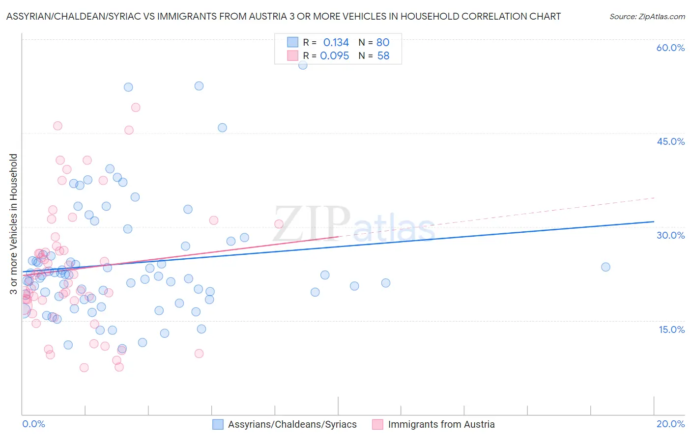 Assyrian/Chaldean/Syriac vs Immigrants from Austria 3 or more Vehicles in Household