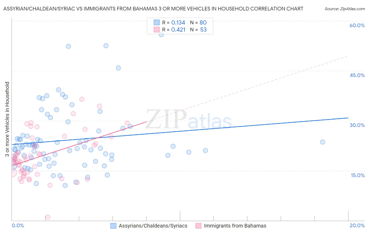 Assyrian/Chaldean/Syriac vs Immigrants from Bahamas 3 or more Vehicles in Household