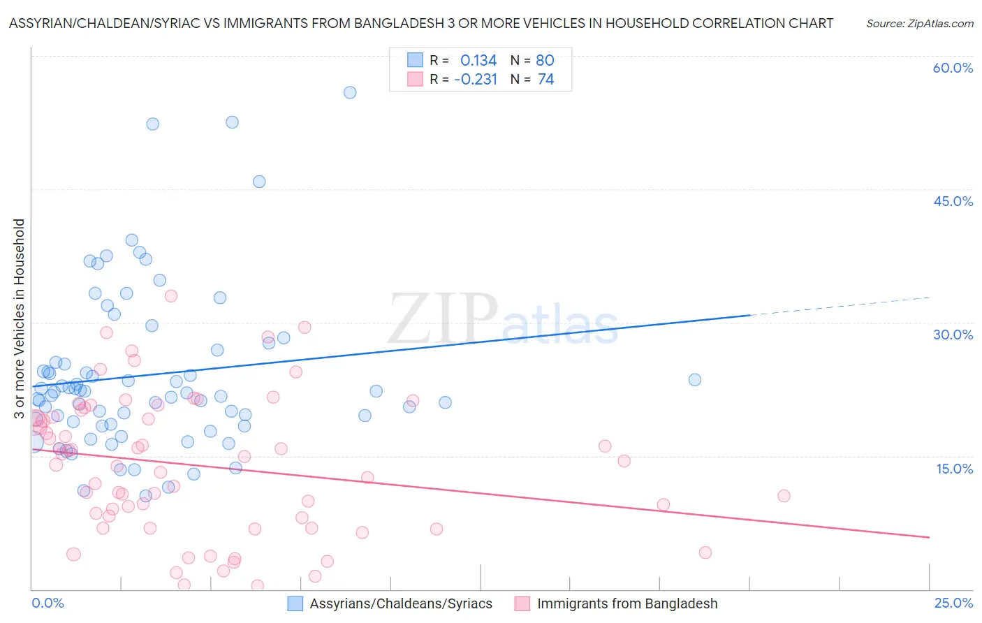 Assyrian/Chaldean/Syriac vs Immigrants from Bangladesh 3 or more Vehicles in Household
