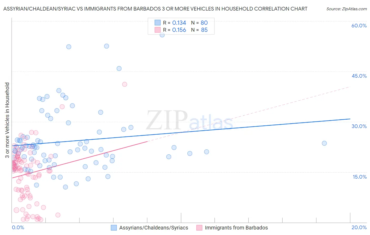 Assyrian/Chaldean/Syriac vs Immigrants from Barbados 3 or more Vehicles in Household