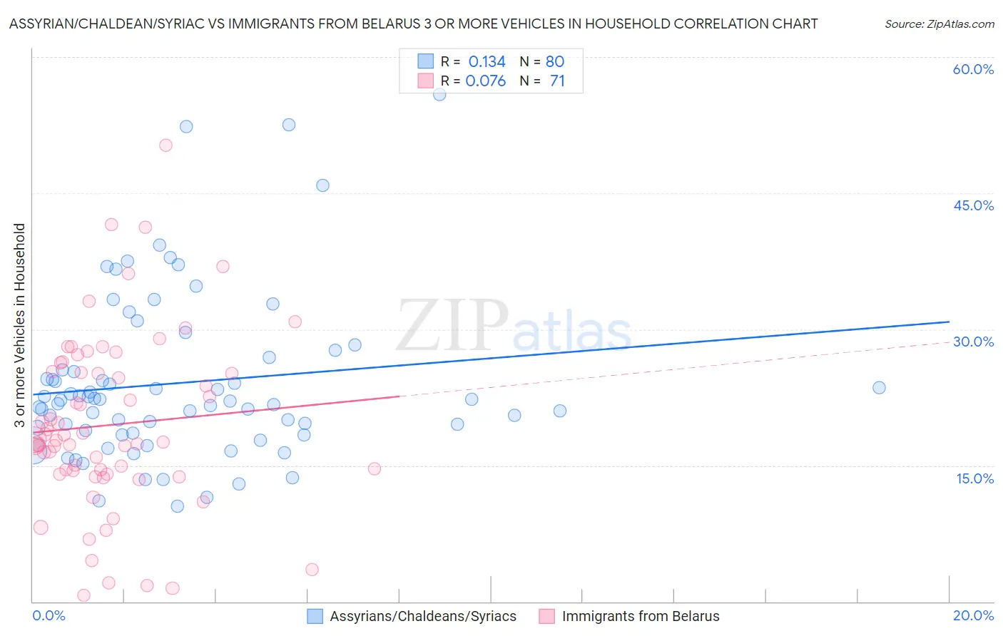 Assyrian/Chaldean/Syriac vs Immigrants from Belarus 3 or more Vehicles in Household