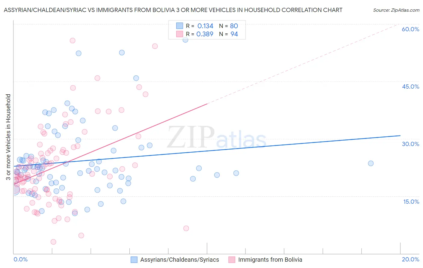 Assyrian/Chaldean/Syriac vs Immigrants from Bolivia 3 or more Vehicles in Household