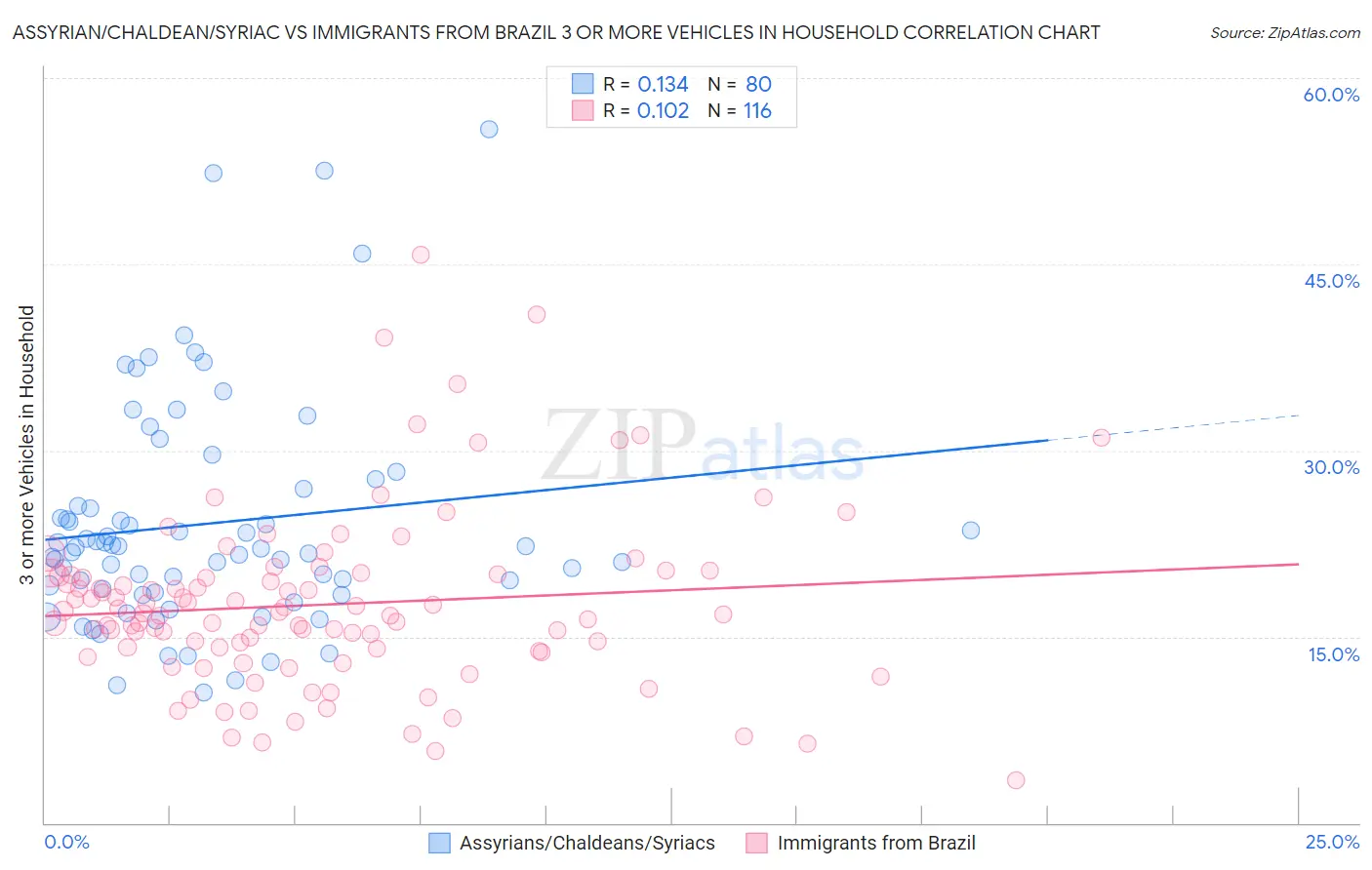 Assyrian/Chaldean/Syriac vs Immigrants from Brazil 3 or more Vehicles in Household