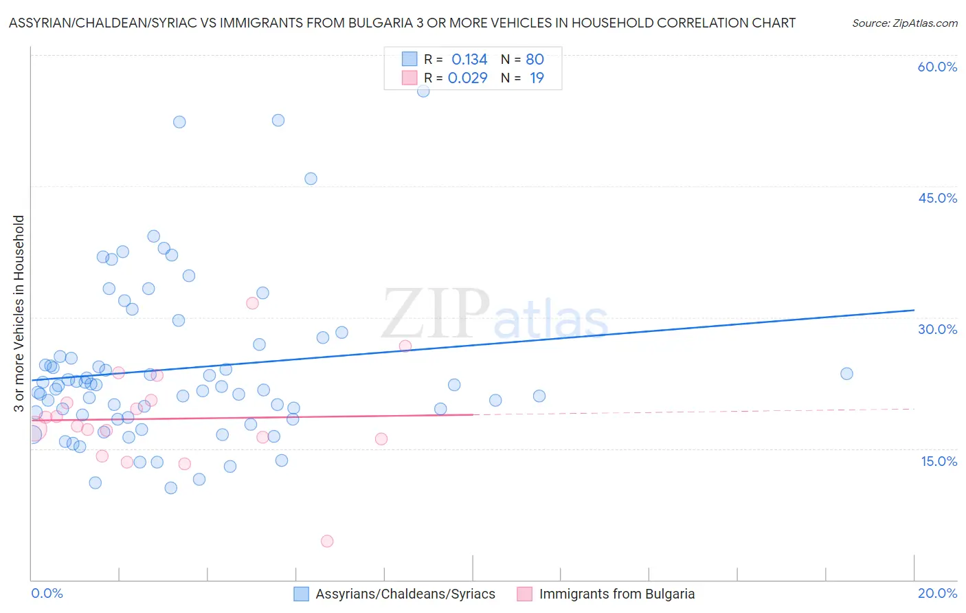Assyrian/Chaldean/Syriac vs Immigrants from Bulgaria 3 or more Vehicles in Household