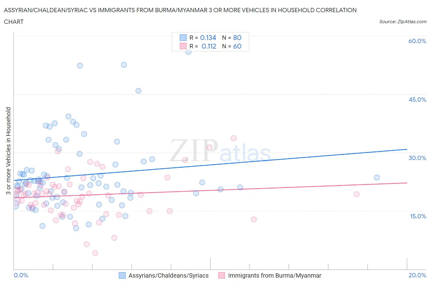 Assyrian/Chaldean/Syriac vs Immigrants from Burma/Myanmar 3 or more Vehicles in Household