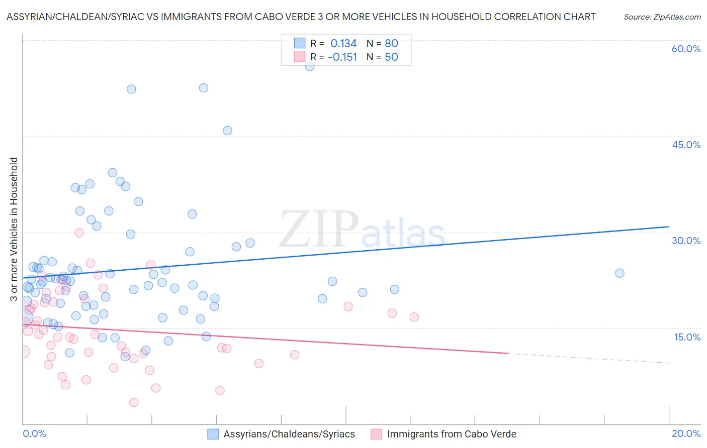 Assyrian/Chaldean/Syriac vs Immigrants from Cabo Verde 3 or more Vehicles in Household
